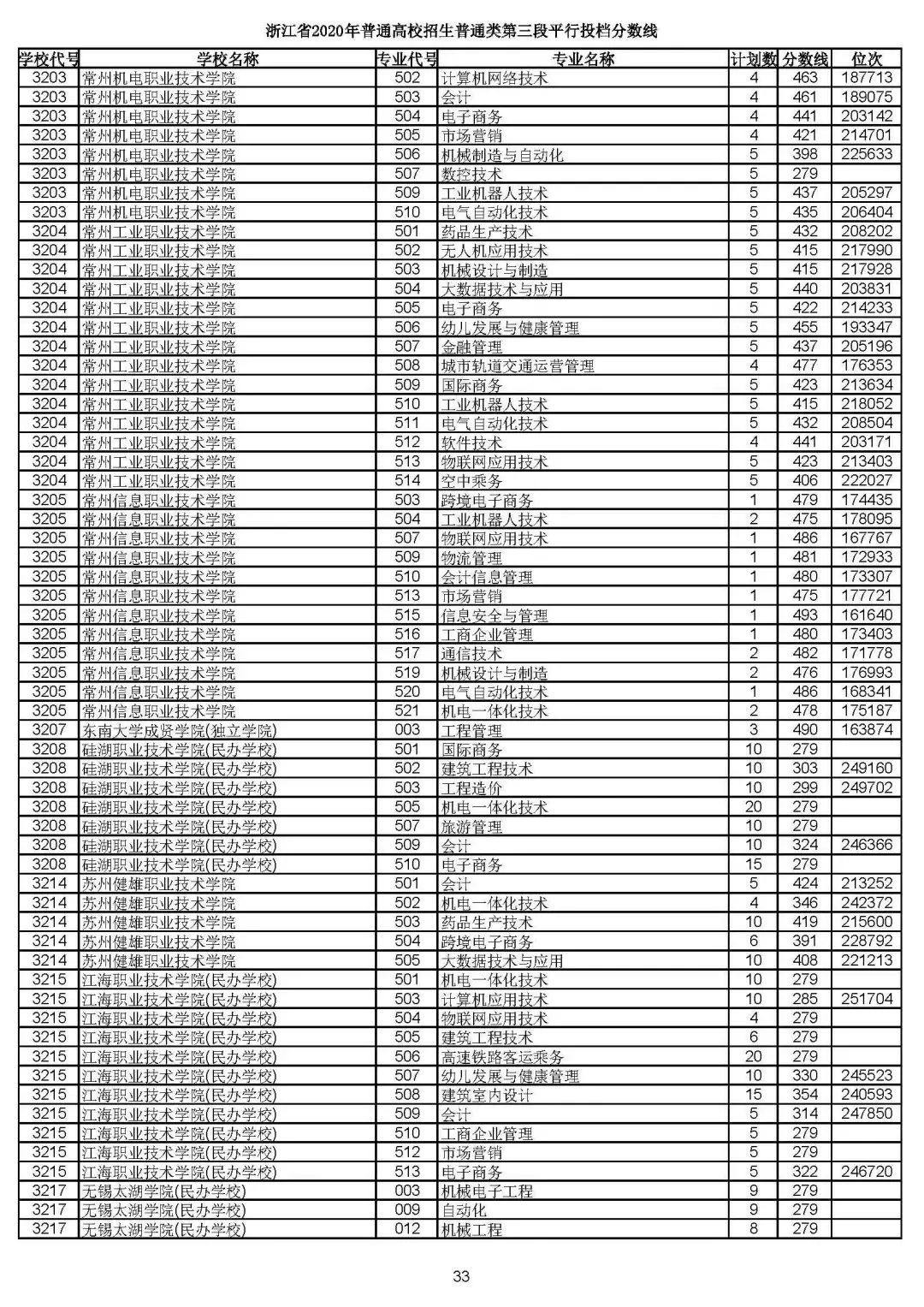 2019浙江高考一段平行投档线,2019浙江省高考学校投档线