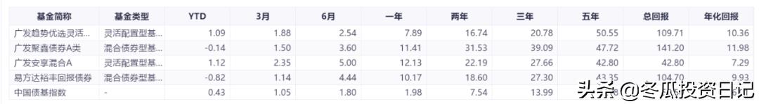 广发基金钱袋子收益率,广发债券基金收益率