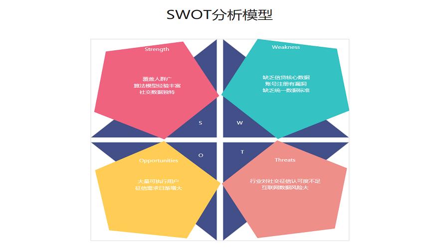 餐饮swot分析模型范文,采购swot分析模型包括