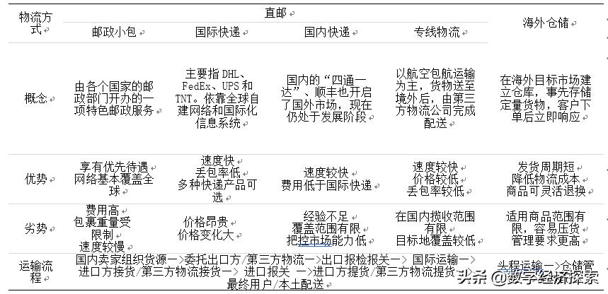 跨境电子商务物流发展现状和趋势,我国跨境电商发展现状及问题