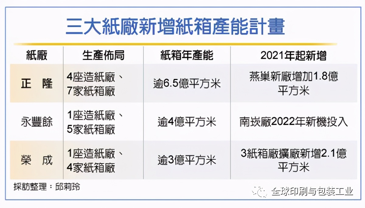 纸箱告急，永丰余、正隆及荣成大丰收，政府不得已出面调度