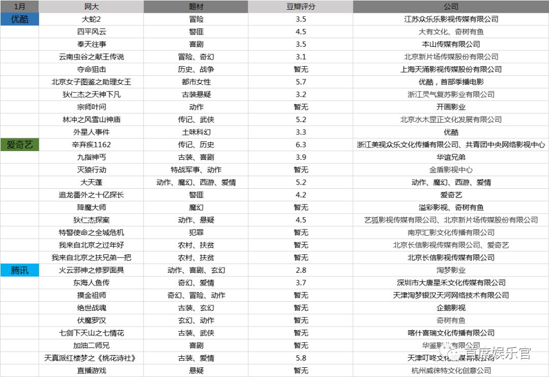腾爱优集齐“月结”模式,疫情期间网大质变了吗?