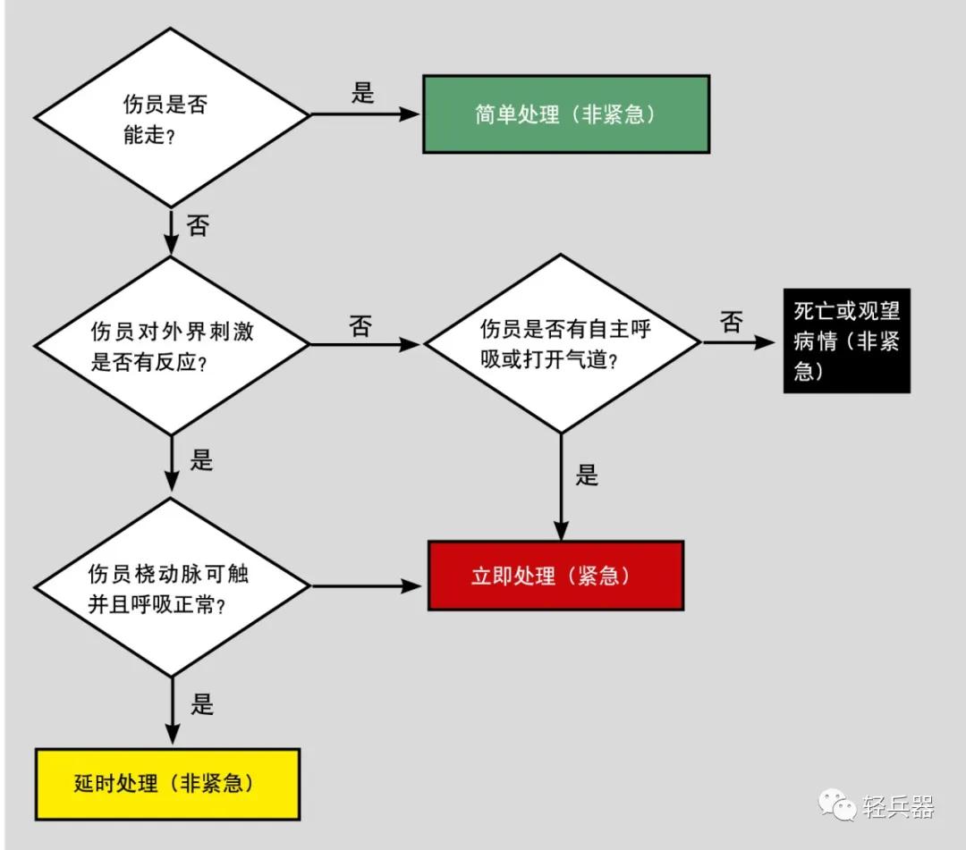 现场急救怎样区分轻重缓急,急救护理时如何分清轻重缓急