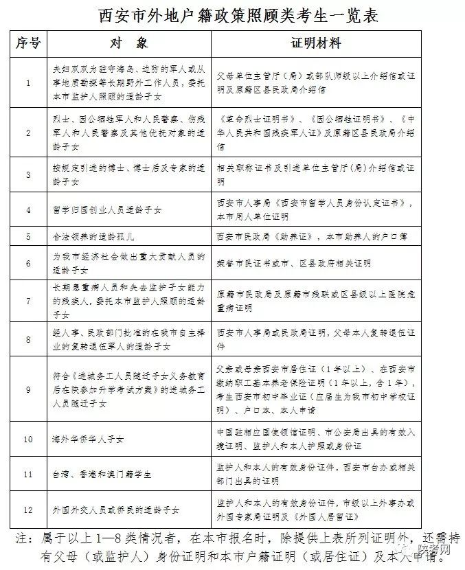 2019中考报名西安政策,2022西安中考网上报名模板