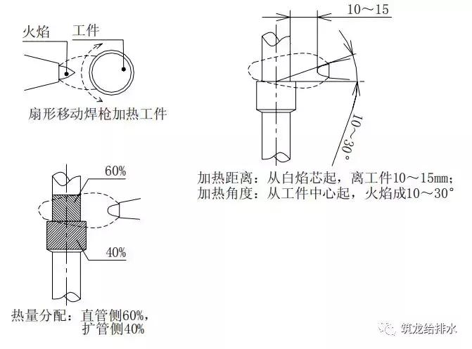 中建三局给排水管道焊接施工工艺标准，照着做就对了！