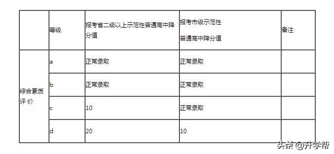 2019年高中阶段学校招生报名,2020年普通中等学校招生统一考试