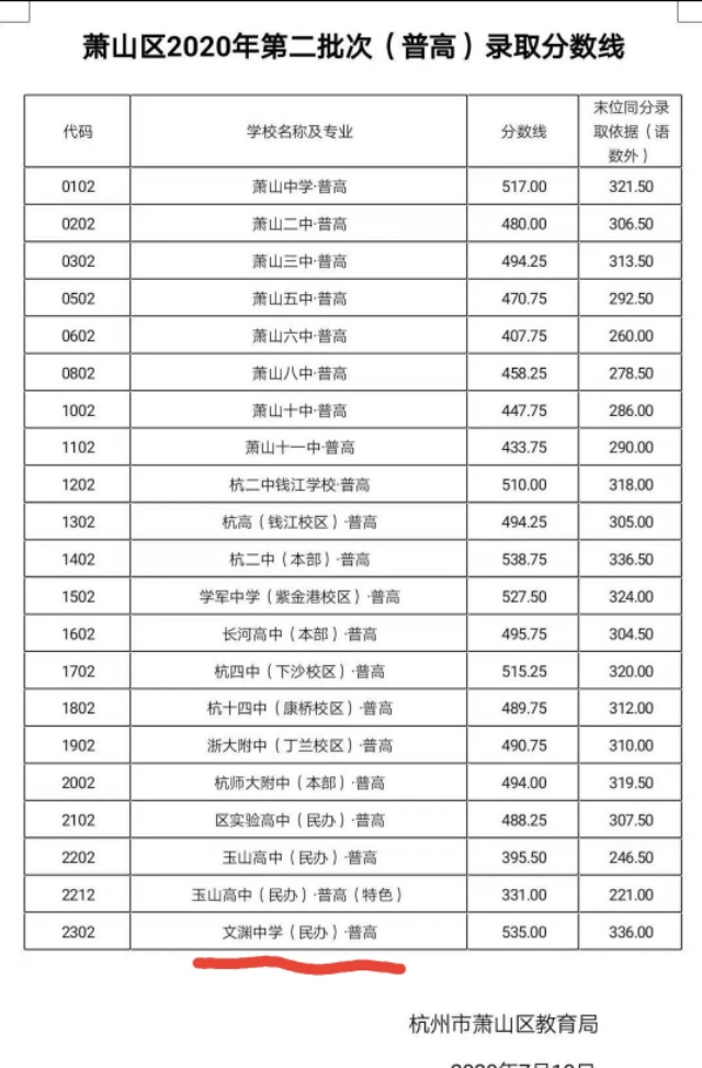 浙江省萧山市中考萧中分数线,萧山中学历年录取分数线