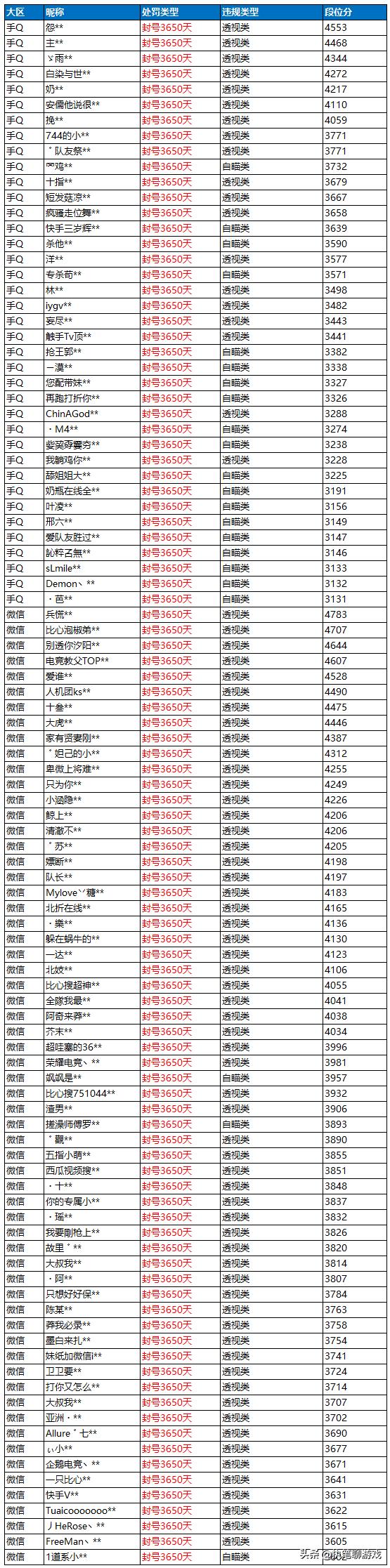 吃鸡微信区和qq区实力,吃鸡微信和qq玩家数量