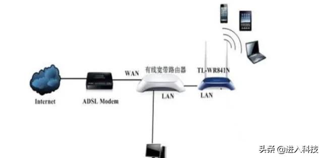 路由器lan口接另一个路由器wan口,路由器接到另一个路由器怎么设置