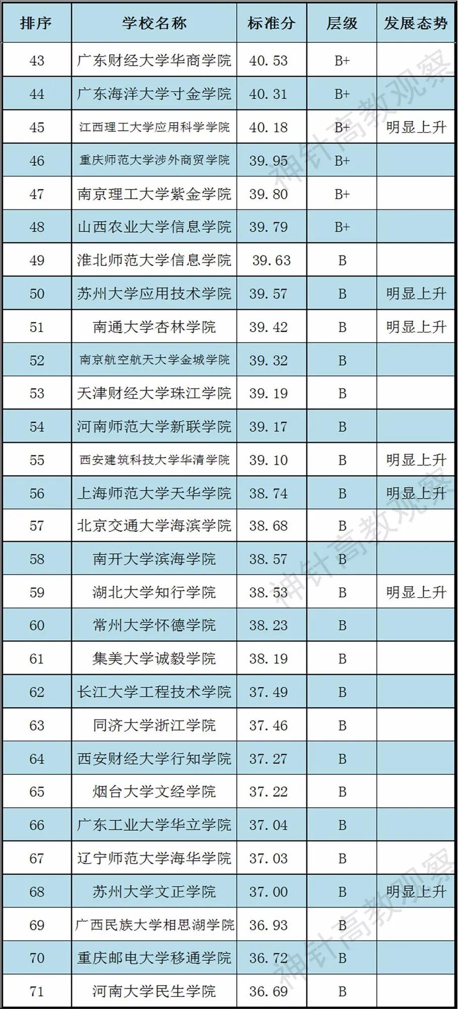 2020年中国软科大学独立学院排名,2020软科中国独立学院排行榜