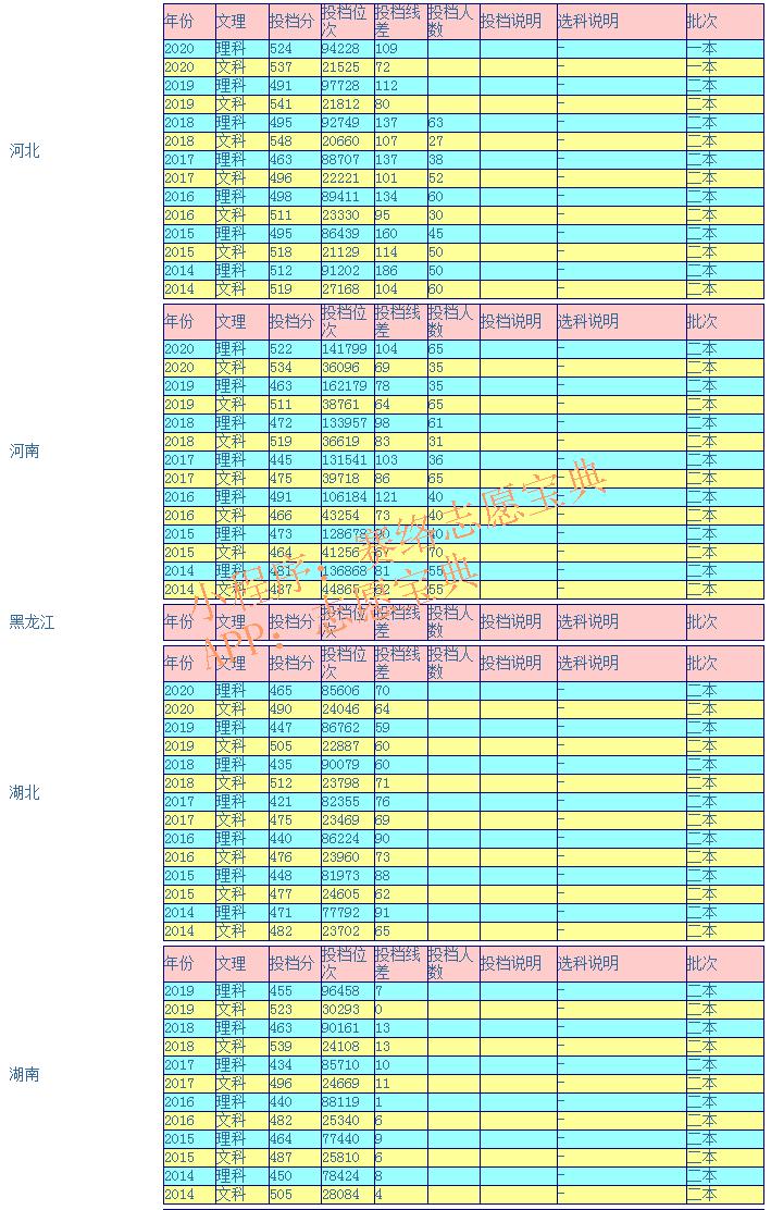 中华民族大学西藏分数线,西藏民族大学2022年的录取分数线