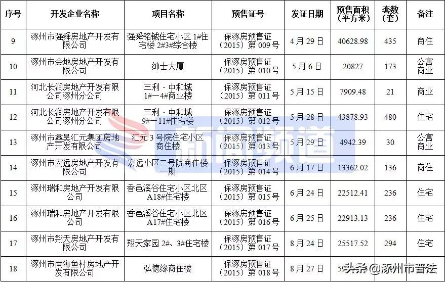 涿州高铁附近楼盘房价,河北涿州楼盘房价