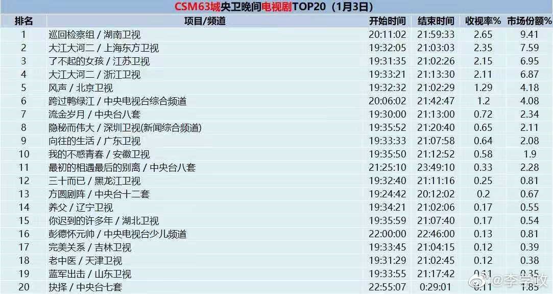 巡回检察组收视率屡创新高,巡回检察组演技最好的是谁