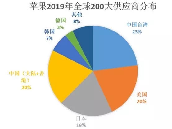 苹果公布200家供应商2018年,苹果公布2020年top200供应链名单