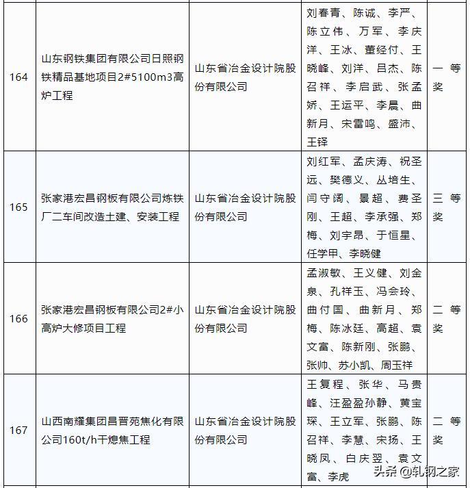 2023年冶金科技进步奖,全国冶金行业优秀工程设计成果奖