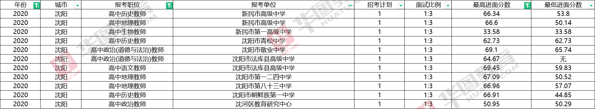 2020沈阳教师面试多少分算高,2021沈阳教师招聘估分
