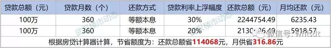 武汉房贷利率下调最新,房贷利率武汉最近十年变化