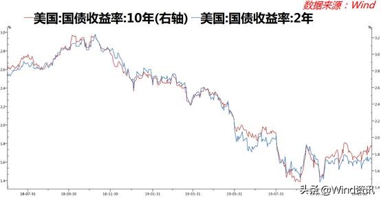 夏天那一幕幕可还记得?再回顾下2019年那“惊涛骇浪”般的美债