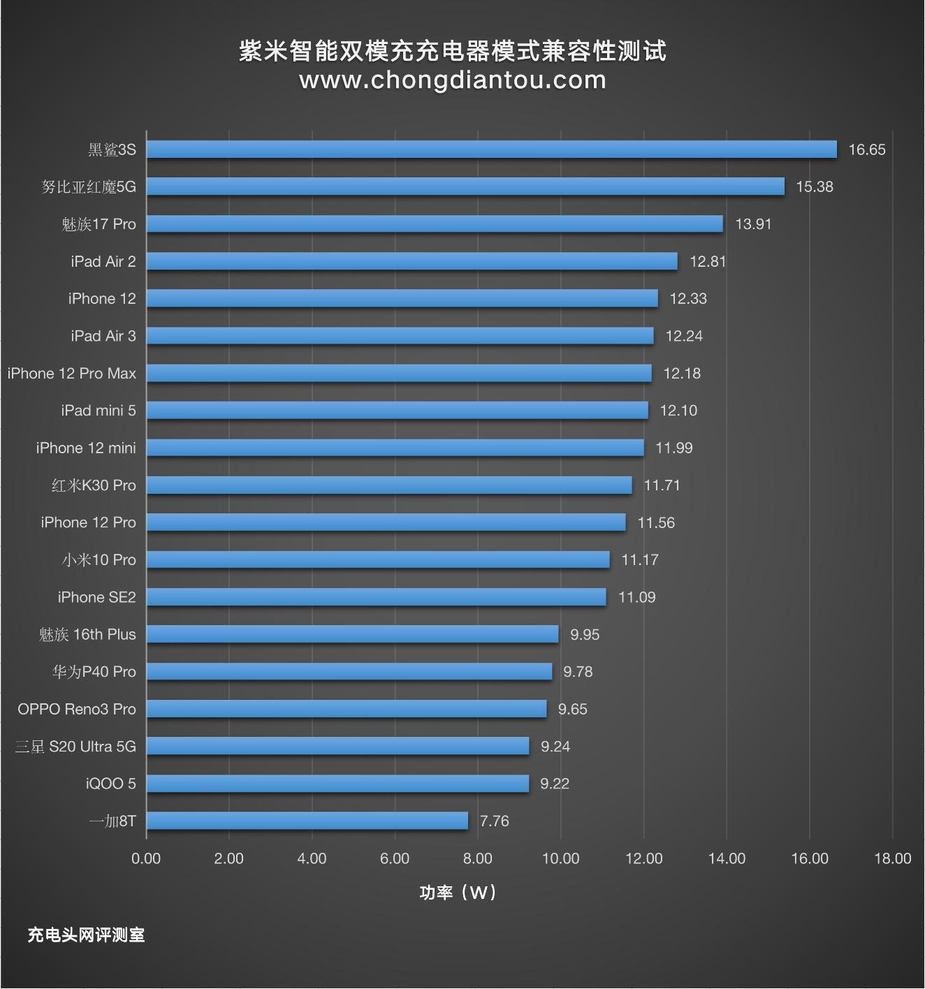 紫米快充20w评测拆解,紫米快充头测评