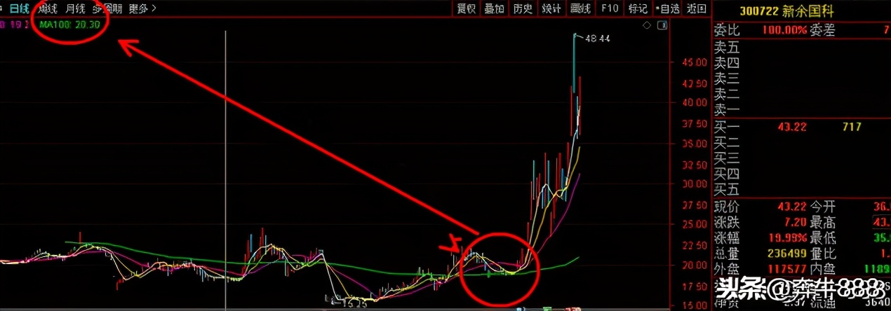 从东方证券的涨停看乾坤线的神奇