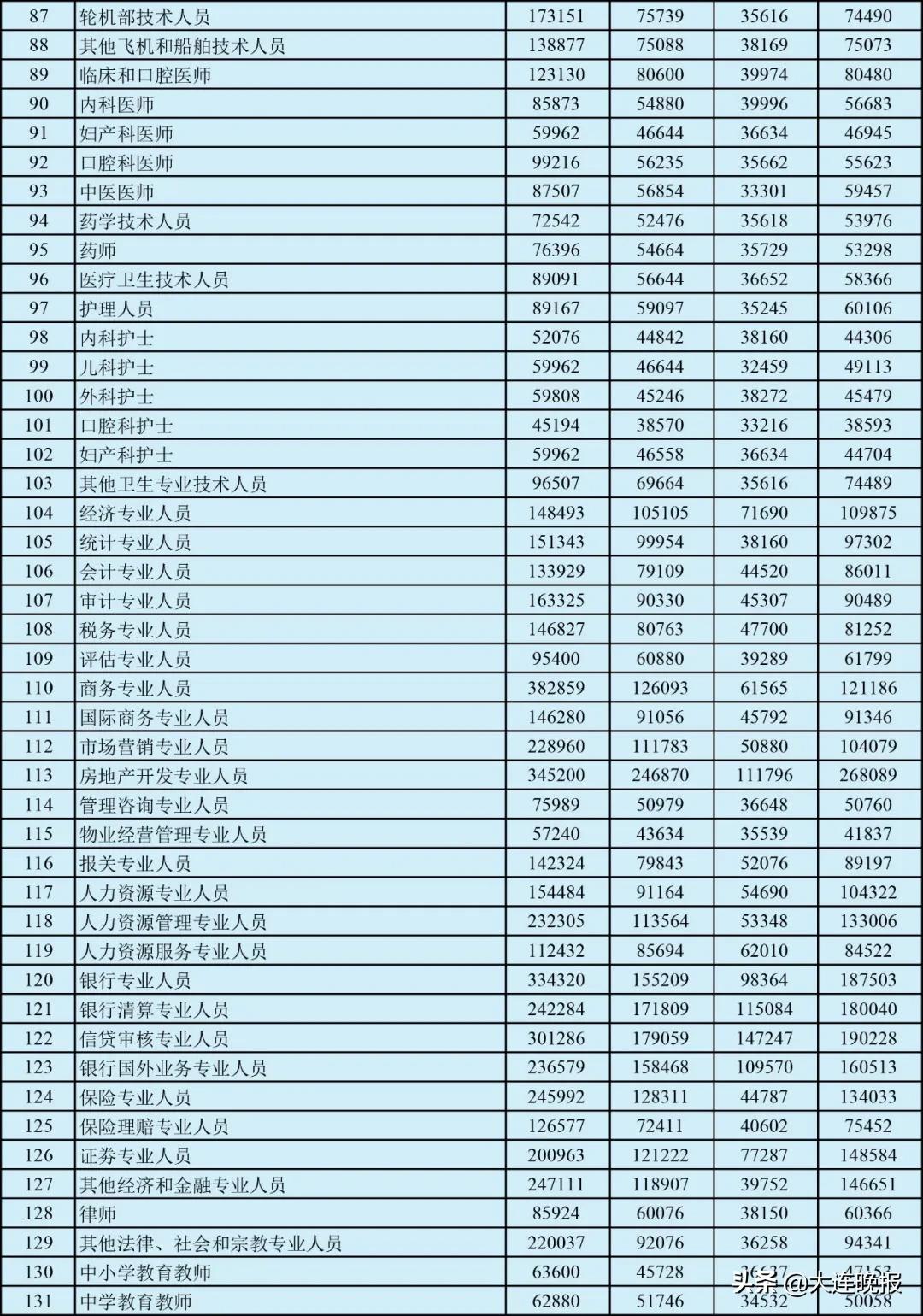 大连工资4000块钱咋样,大连6000左右的工资