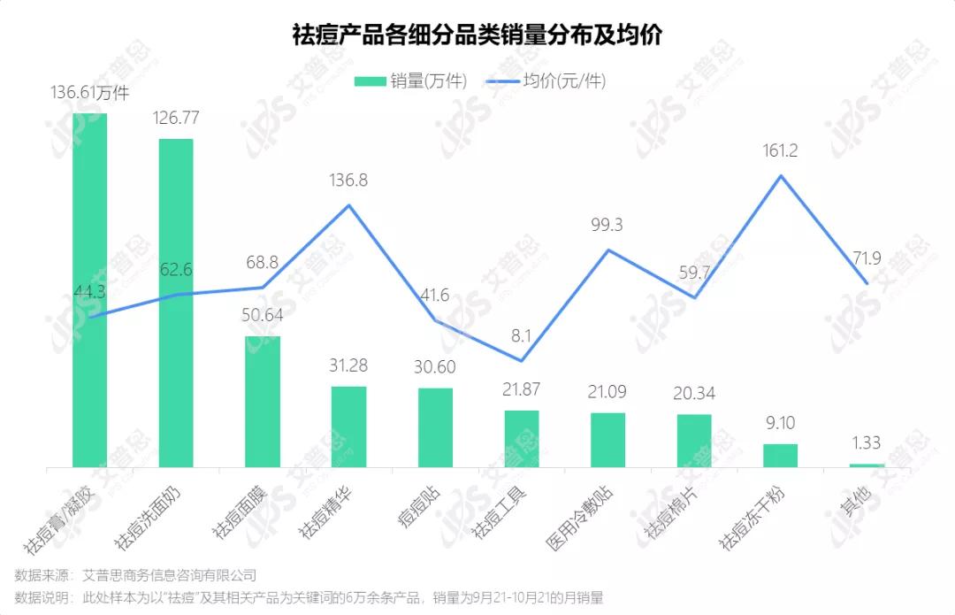 洞察|艾普思咨询:疫后祛痘市场消费洞察及舆情分析报告