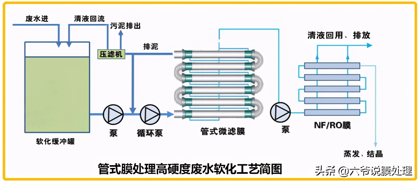 管式膜科普,管式膜工艺流程