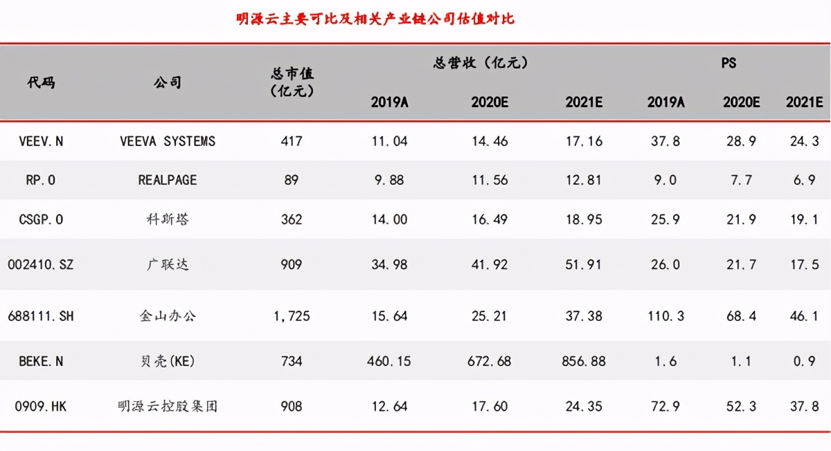 SaaS龙头系列-地产服务老大：明源云