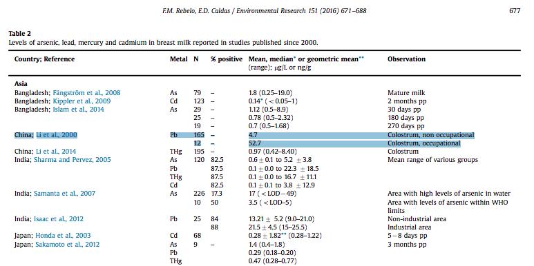 辟谣母乳没营养,哺乳期铅超标