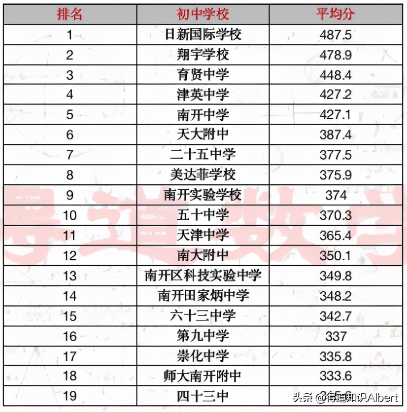 天津南开区小升初中学排名,小升初择校南开区北片