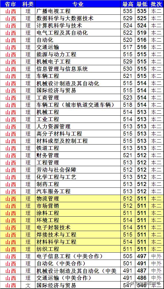 上海工程技术大学：各省分专业录取分数线来了，中等生的好选择