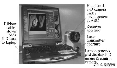 无人机载三维激光扫描技术发展,机载三维激光扫描系统特点