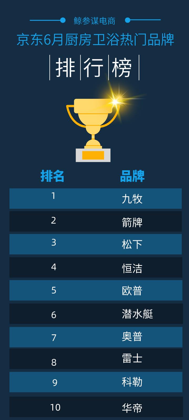 厨卫电器洁具卫浴品牌,浴霸花洒哪个品牌好