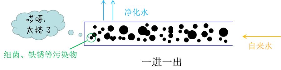 经净水器过滤后，水里的脏东西都去哪了？