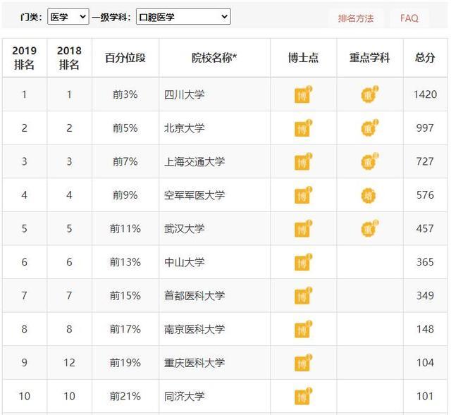 口腔专业全国排名,口腔专业大学排名