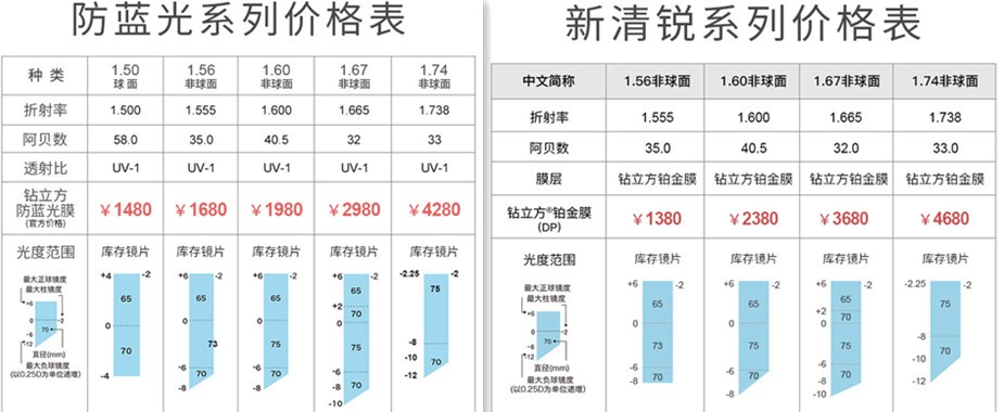 业界天花板是什么,蔡司智锐系列是不是镜片天花板
