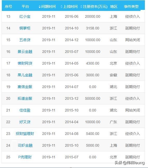 哪里能查询近几年p2p网贷的数量,2022年正规网贷前十名