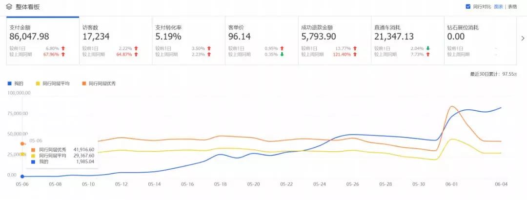 爆款直通车低价引流方法,直通车拉爆款怎么引流