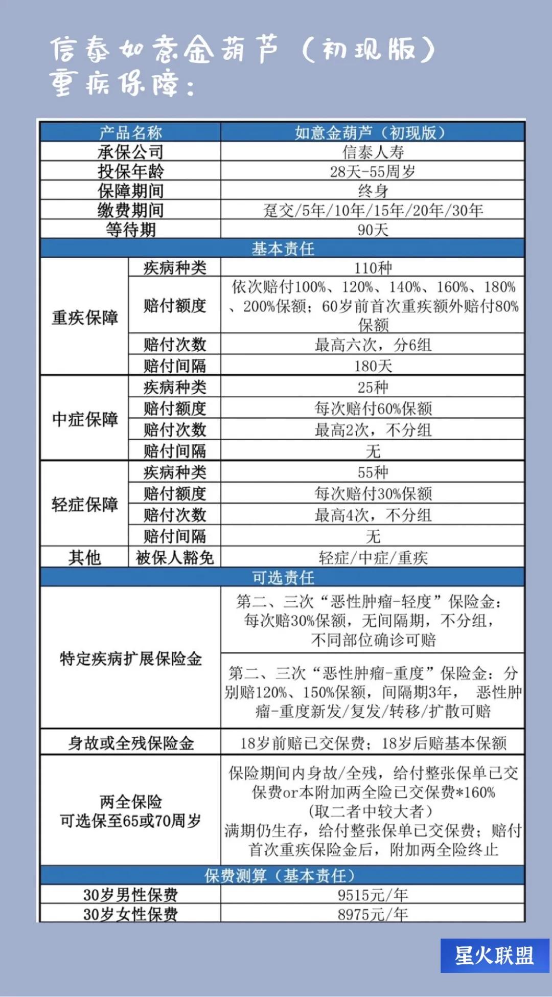 王牌返场，重疾性价比之王——“信泰如意金葫芦初现版”优缺点