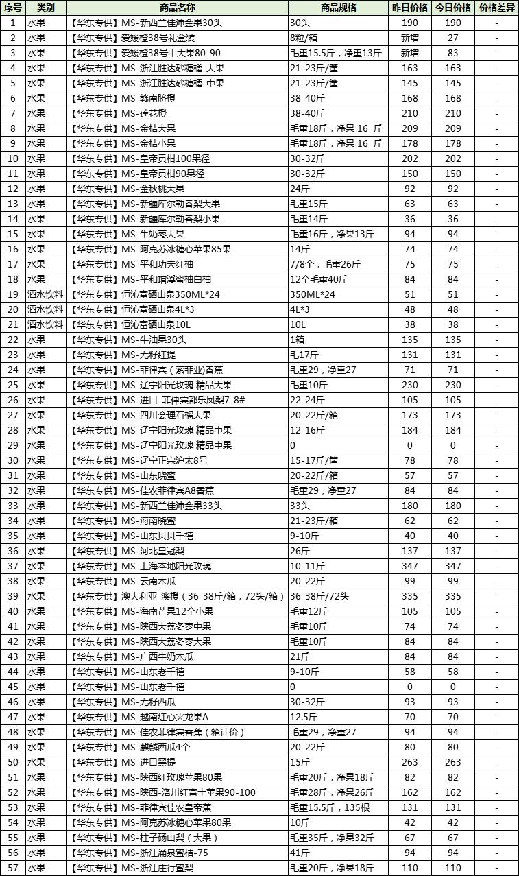2023红薯市场批发价格,红薯行情