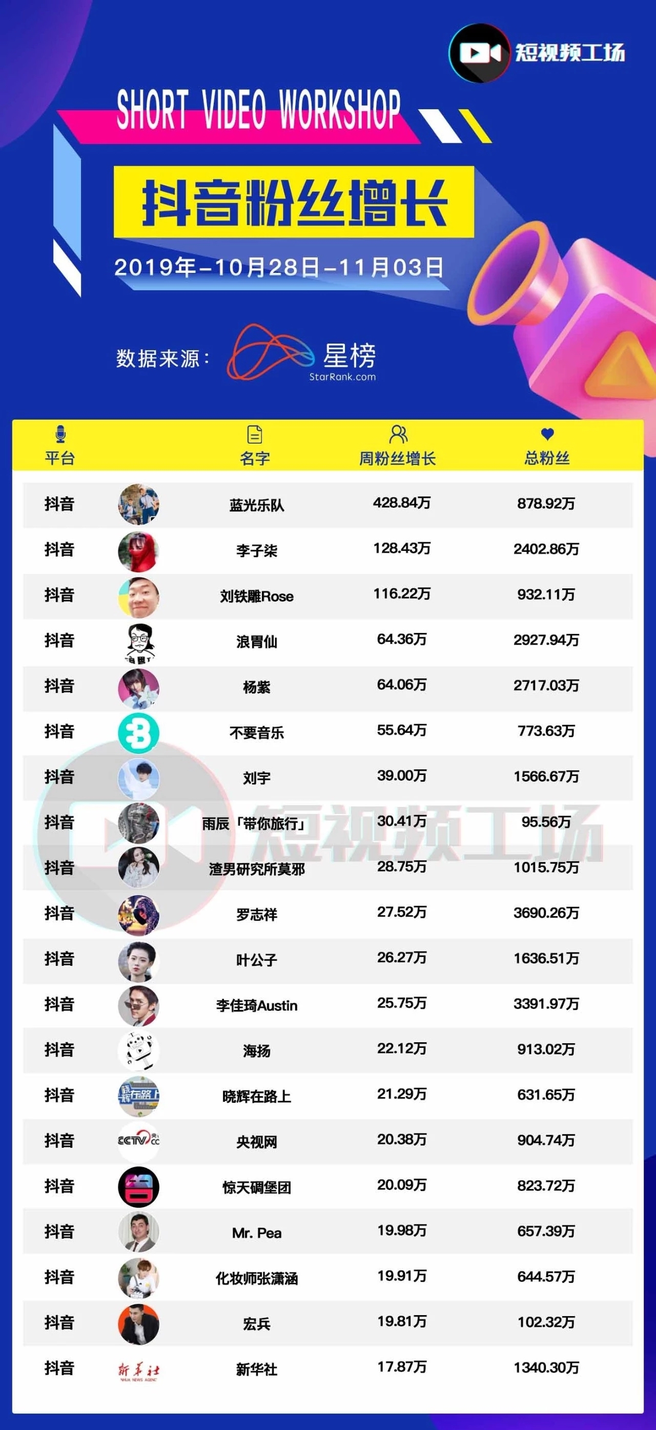 短视频周榜|音乐内容火热;抖音“蓝光乐队”涨粉428万