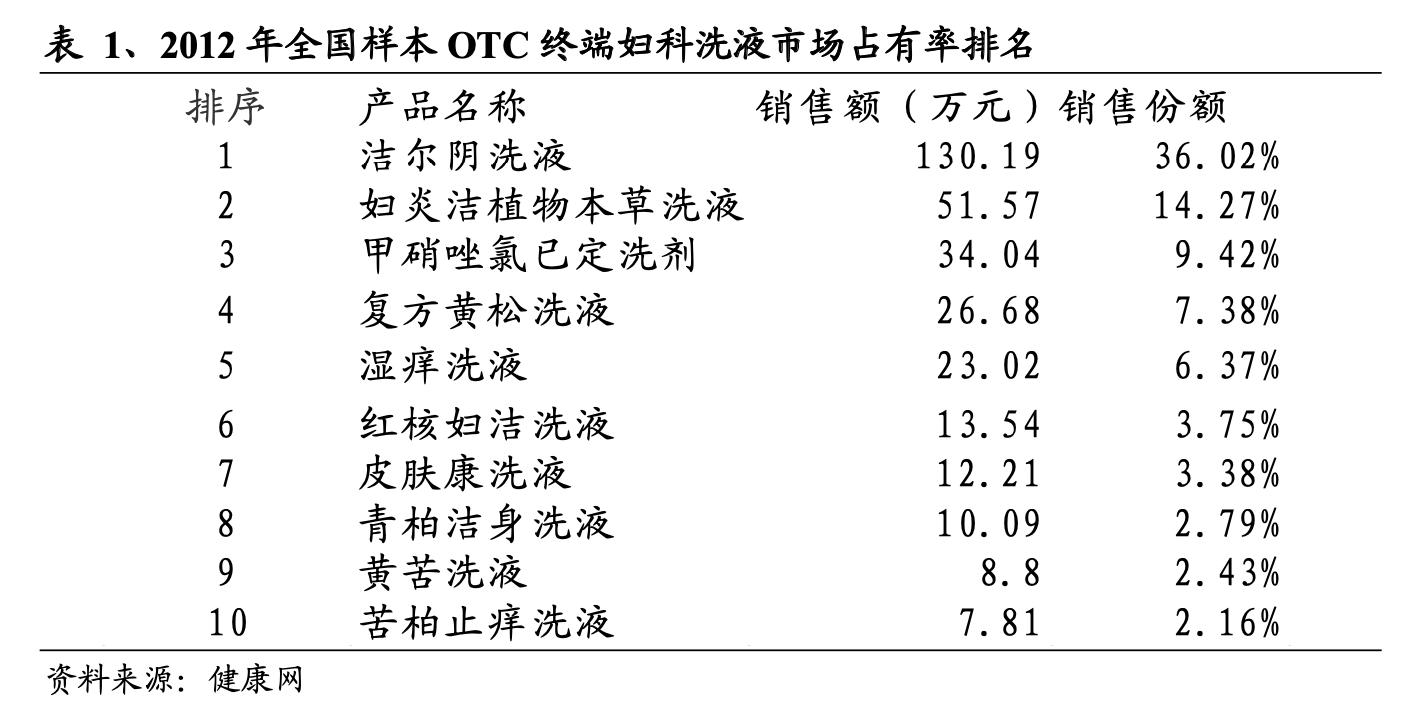 “洁尔阴”独揽7成毛利，利润率连年萎缩的恩威制药要上创业板