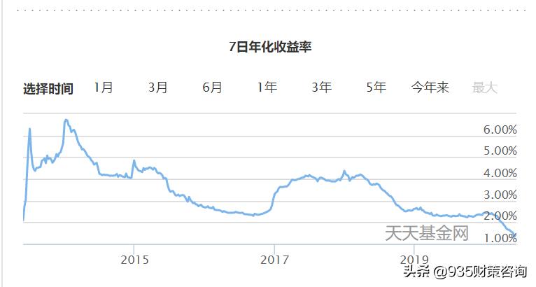 余额宝收益那么低现在怎么理财,余额宝收益降低该如何理财呢