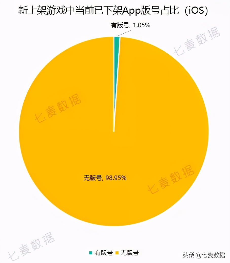 版号新规实行两月有余，AppStore游戏App现状如何？