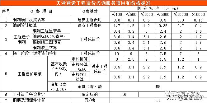 青海省工程造价咨询收费标准,工程造价咨询服务收费标准