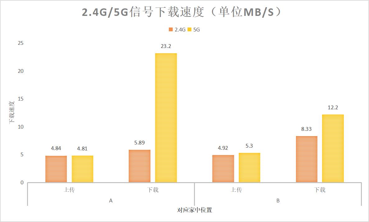 解决家里等电梯上网问题,360全屋路由评测