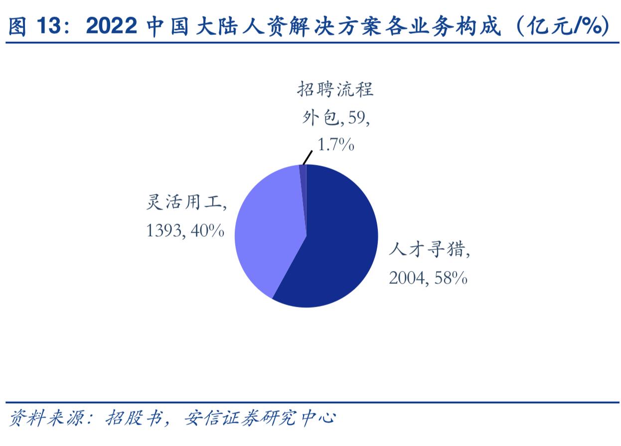 2019年人力资源服务行业深度分析-万宝盛华对比科锐国际