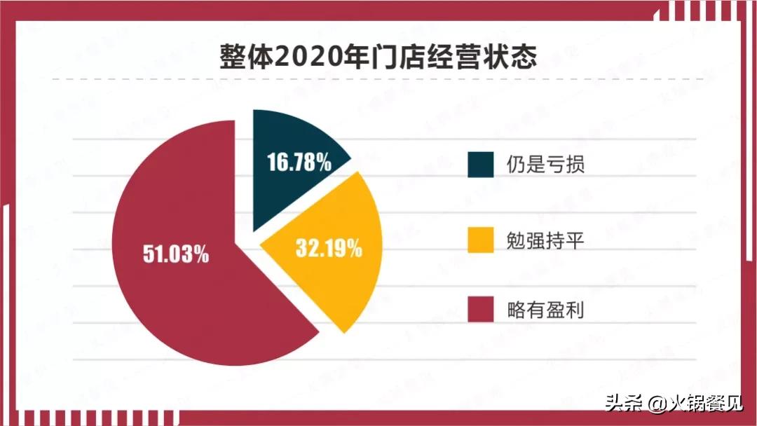 2021火锅业生存报告：7成商家营业额下滑，16%亏损