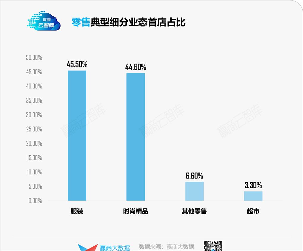 二季度773家首店炸街,宁波“爆冷”独揽187家丨首店报告