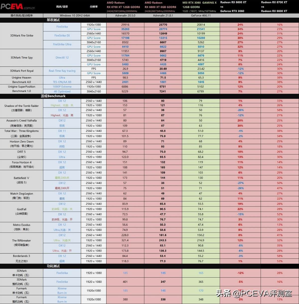 amdrx6600显卡测评,amdradeonrx6600与rtx3060